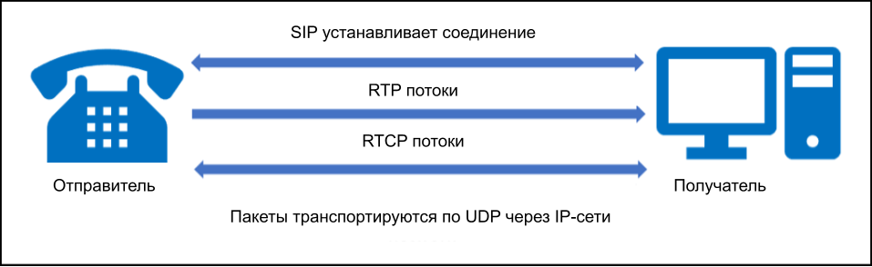 Как работает SIP-телефония