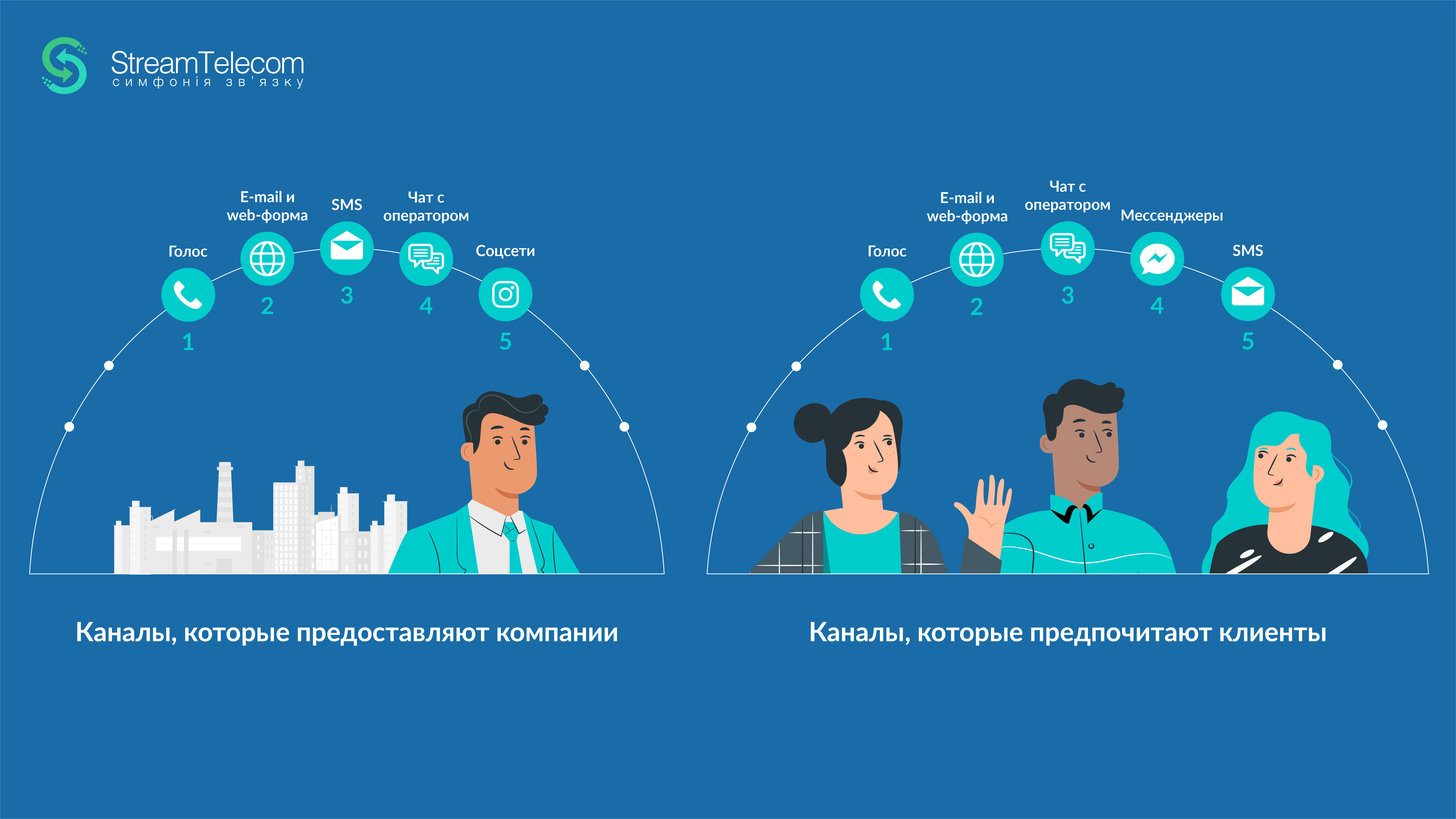Облачный контакт-центр Колл центр, контакт-центр