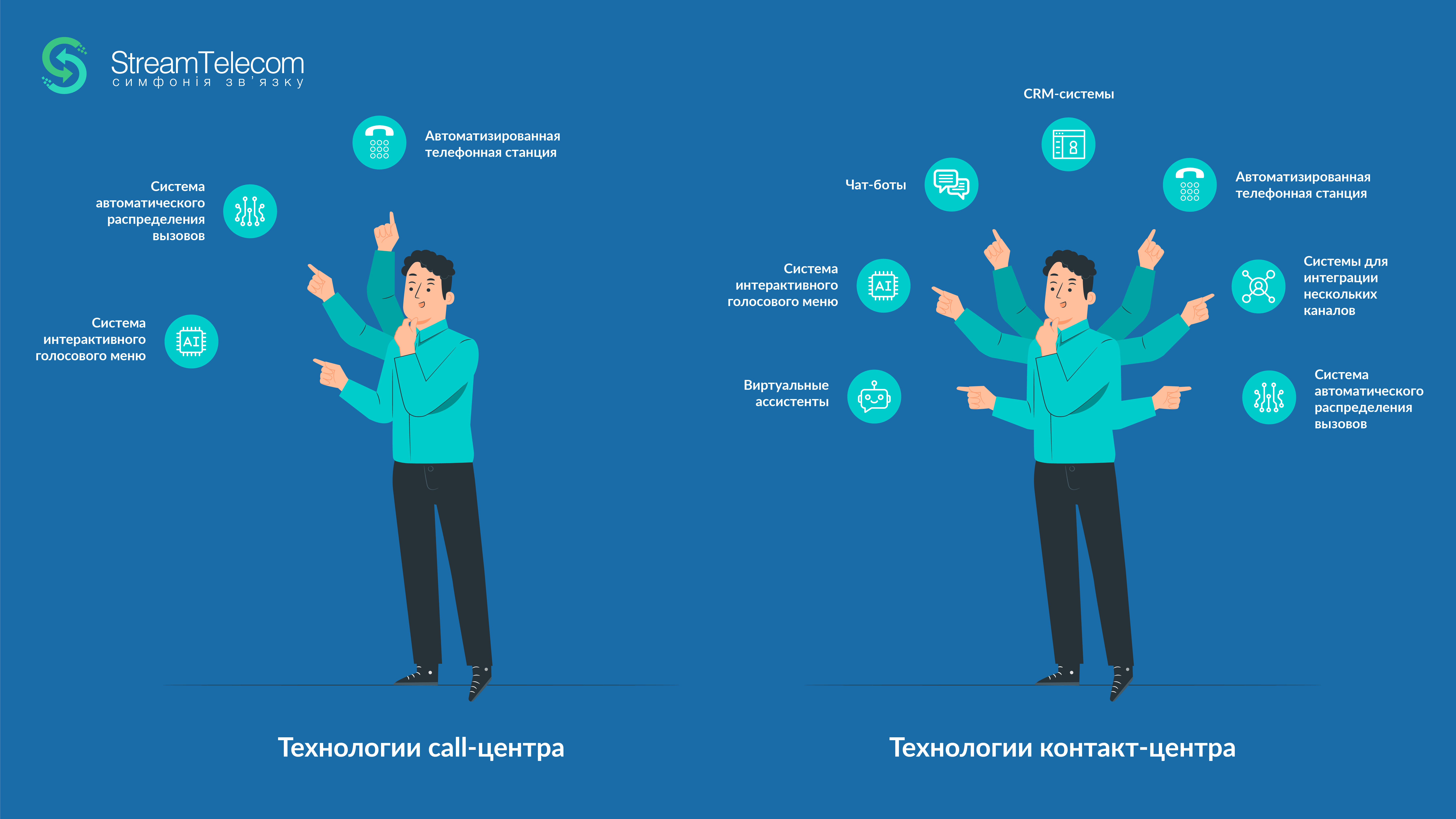 Отличие колл центра от контакт Что такое облачный контакт центр?