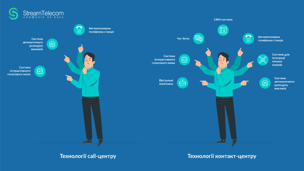 Відмінність кол центра від контакт Що таке хмарний контакт центр?