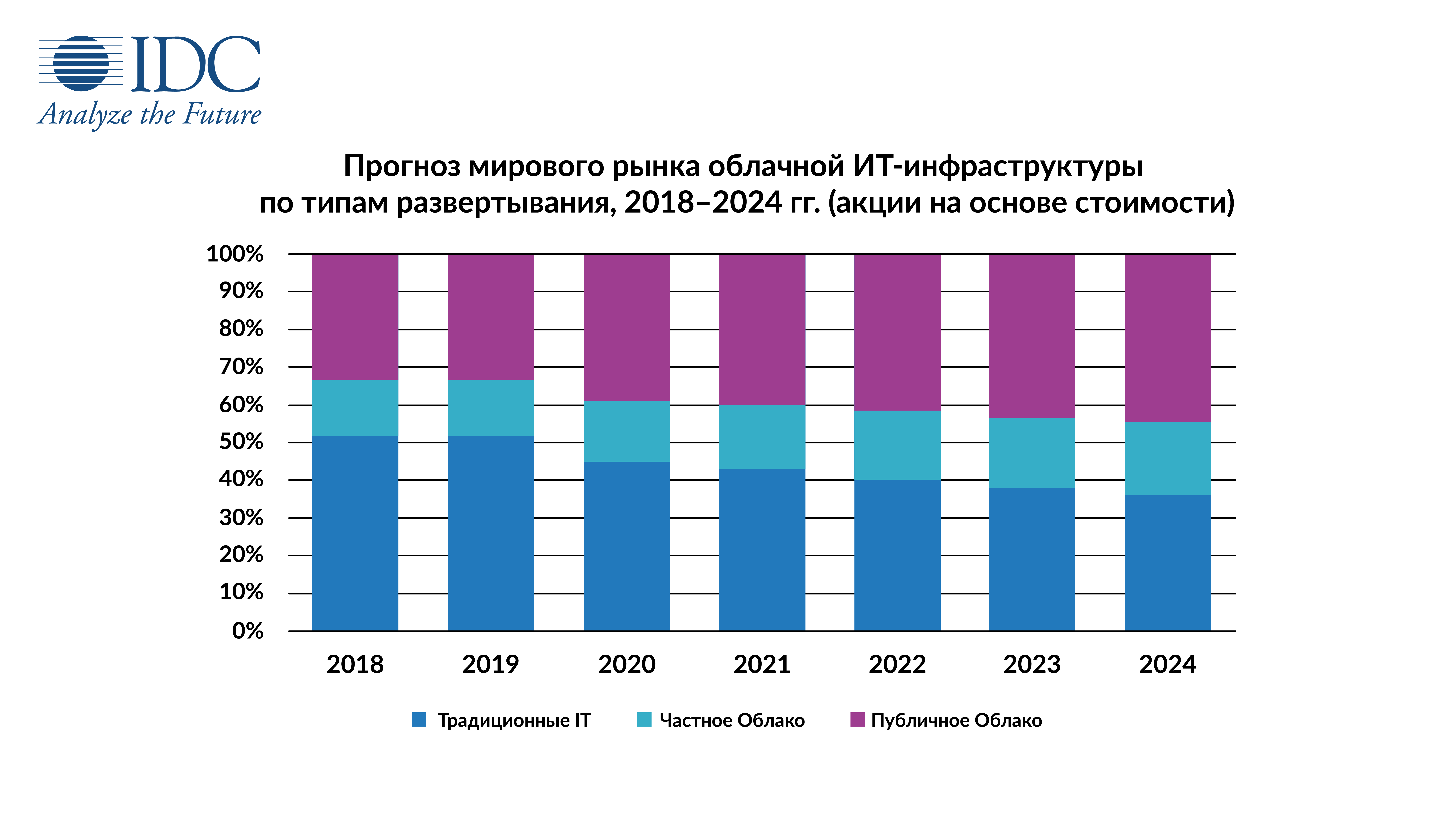 Статистика облачных решений Колл центр, контакт центр