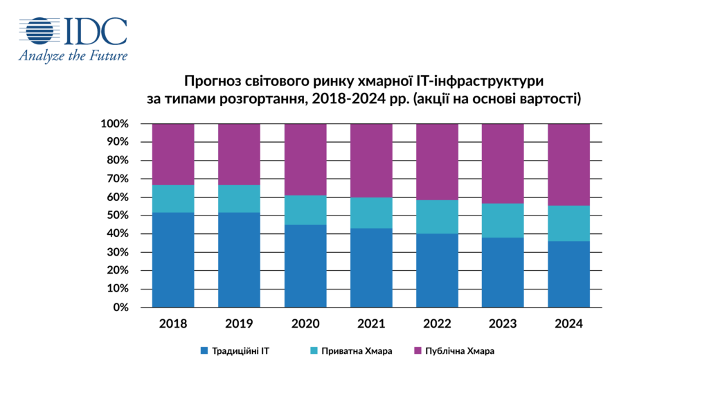 Статистика хмарних рішень Кол центр, контакт центр
