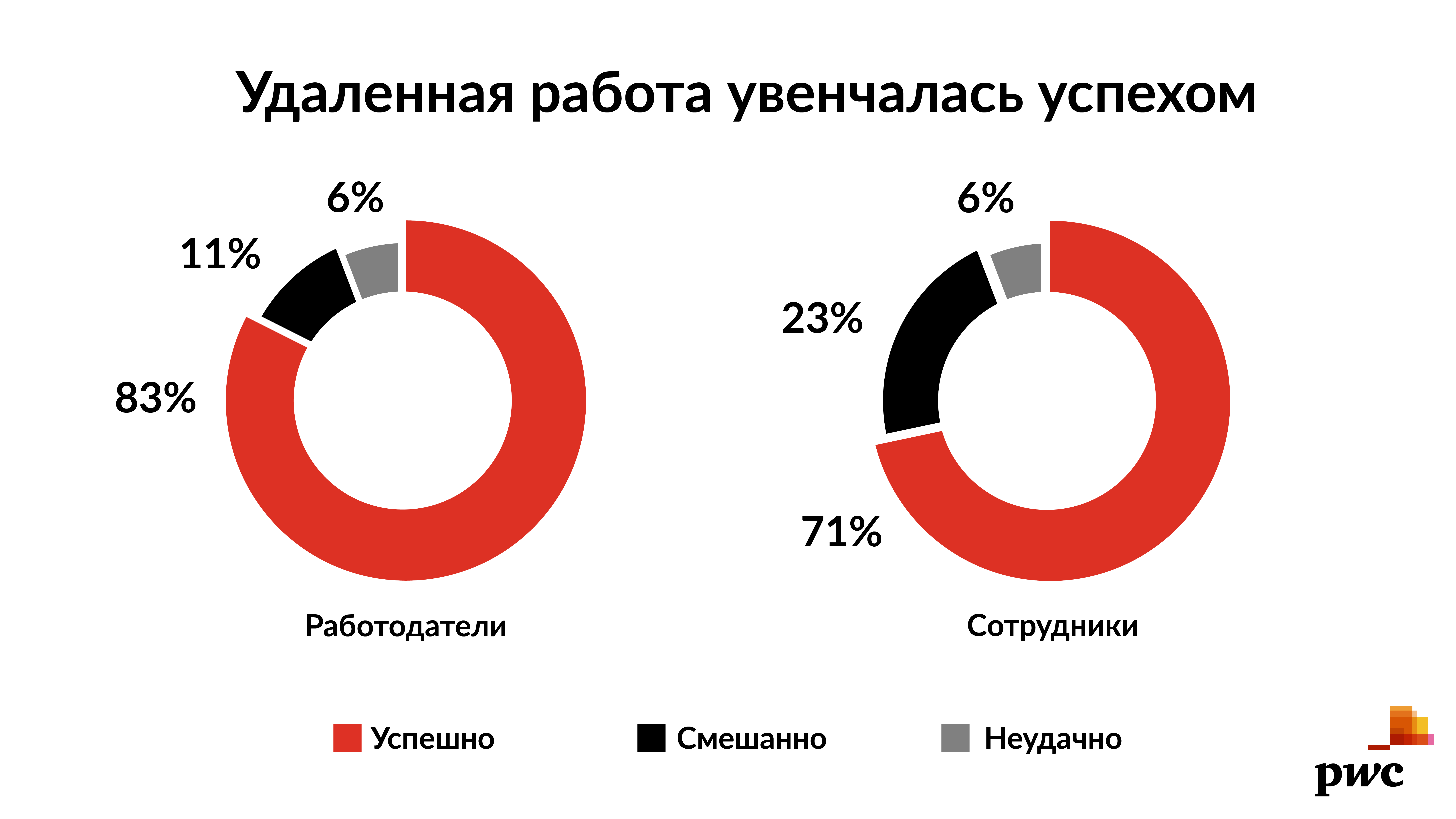 Статистика работы удаленных сотрудников Колл центр, контакт центр