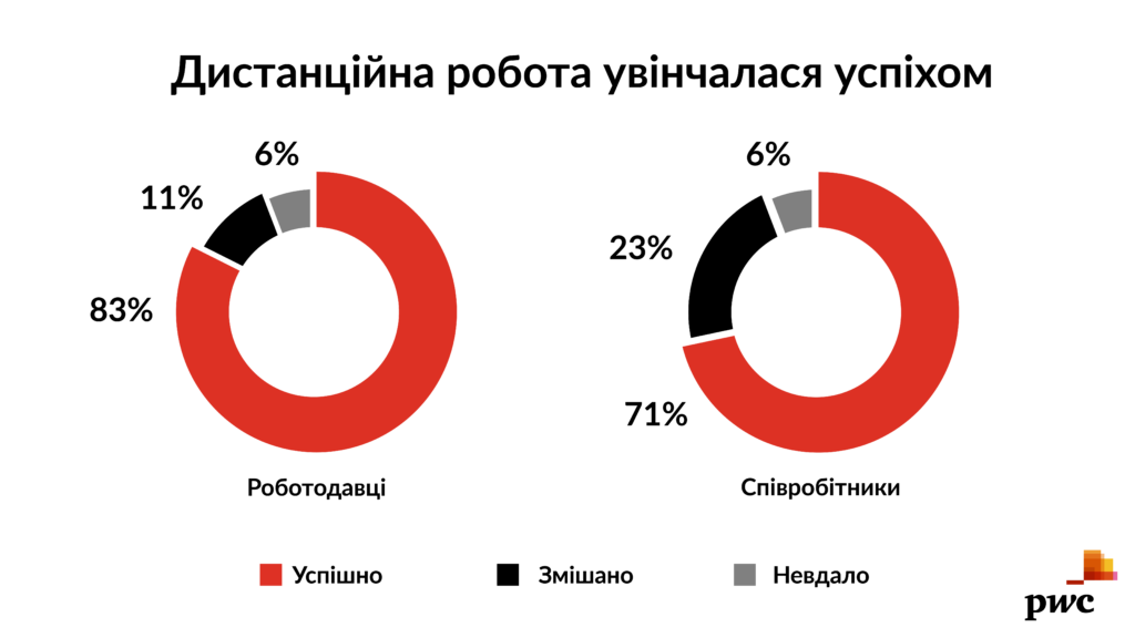 Статистика роботи дистанційних працівників Кол центр, контакт центр